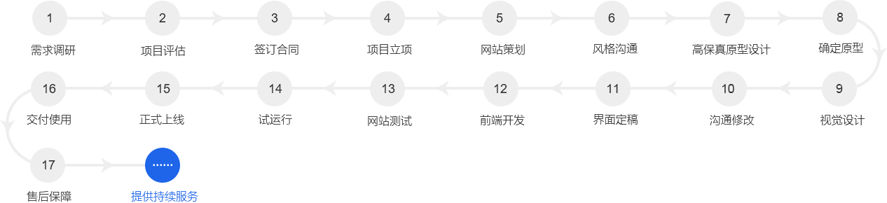 项目流程